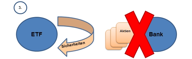 Risiken von ETFs