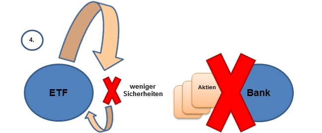Risiken von ETFs