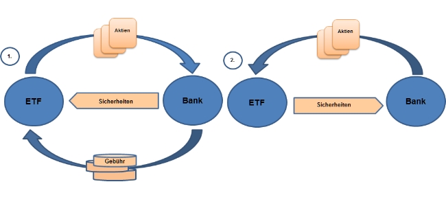 Risiken der Verleihung von Aktien bei ETFs