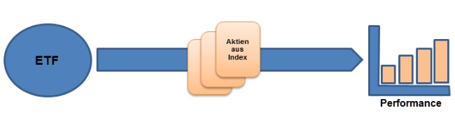 Funktionsweise von ETFs