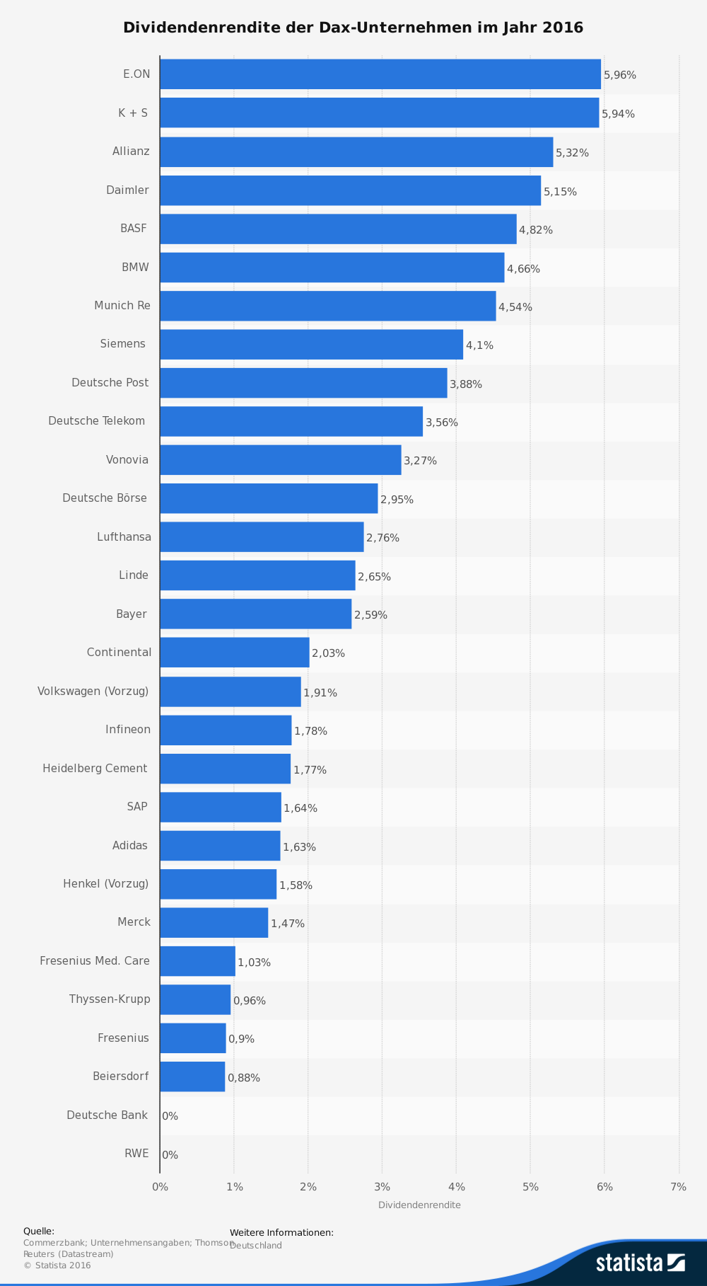 Dividendenrendite der DAX30-Unternehmen 2016