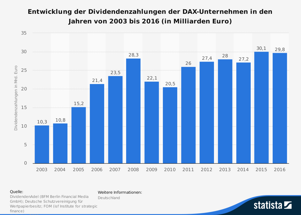 Gewinne und Dividendensummen der DAX30-Unternehmen 2003 bis 2016