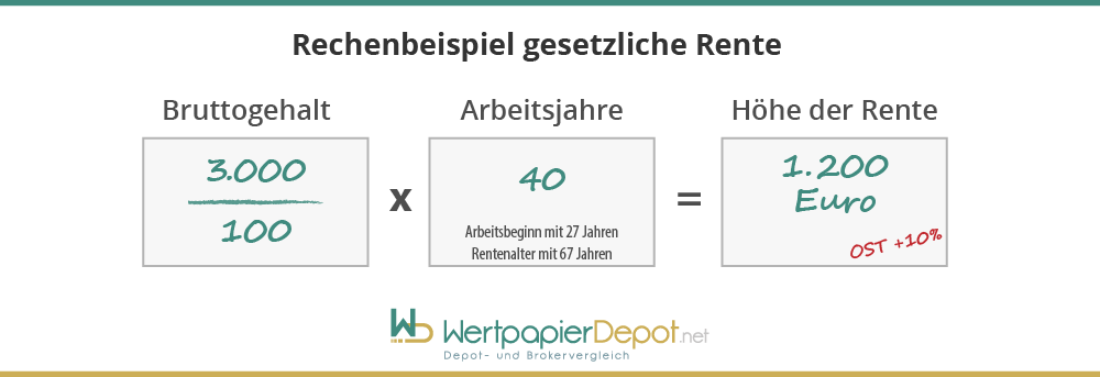Betriebliche Altersversorgung durch Entgeltumwandlung